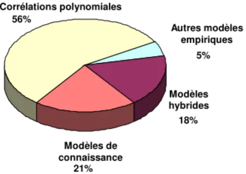 Figure 1.6. Distribution des travaux d’optimisation des conditions opératoires   (en industrie d’aliments) par type de modèle utilisé 