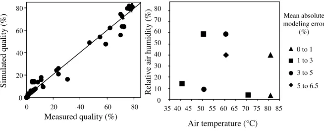 Figure 3.4. Validation of the dynamic grain quality model. (a) Simulated versus measured product quality