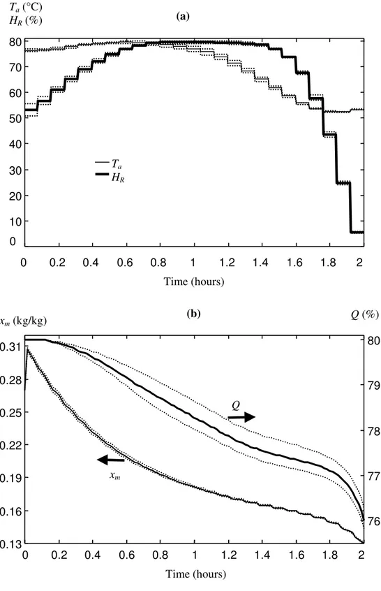 Figure 3.5. Convergence of the optimization algorithm from six random initial control profiles