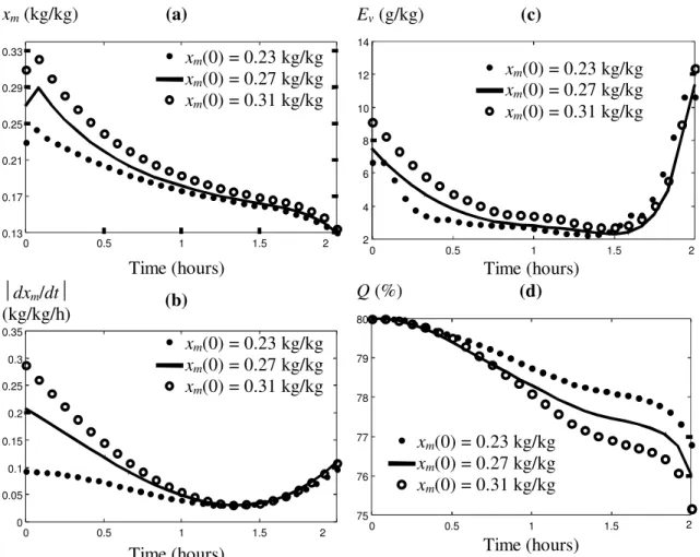 Figure 3.7. Robustness of the optimal control strategy with respect to changes in the initial moisture  content of the grain