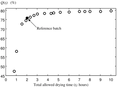 Figure 3.11. Highest achievable final product quality as a function of the total allowed drying time