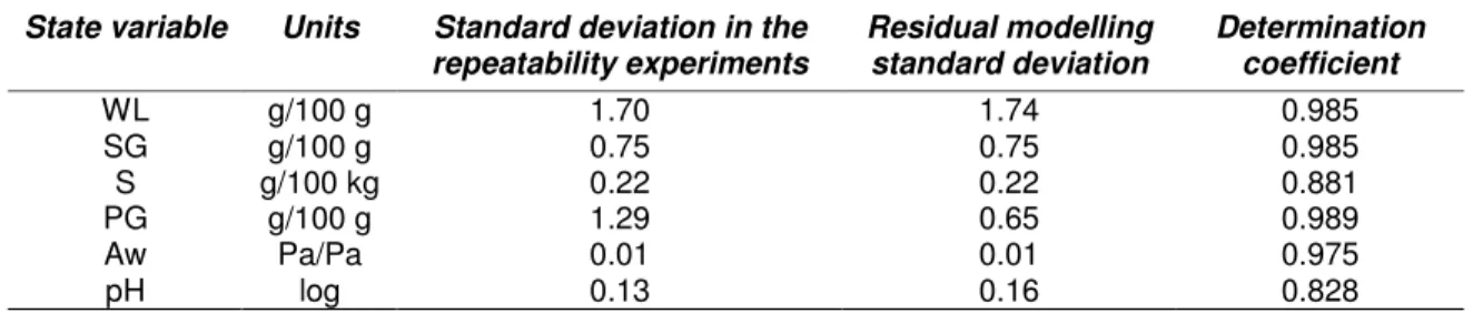 Table 4.1. Model accuracy  State variable  Units  Standard deviation in the 