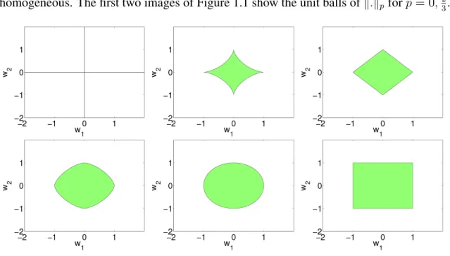 Figure 1.1 show the unit balls of k.k p for p = 1, 3 2 , 2, ∞, i.e., the set {w ∈ R 2 , kwk p ≤ 1}.