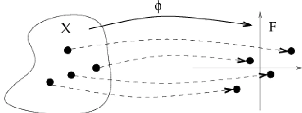Figure 1.8: Defining a kernel over a space X , such as the space of all small molecules or the space of all proteins, is equivalent to embedding X in a vector space F of finite or infinite dimension through a mapping Φ : X 7→ F 