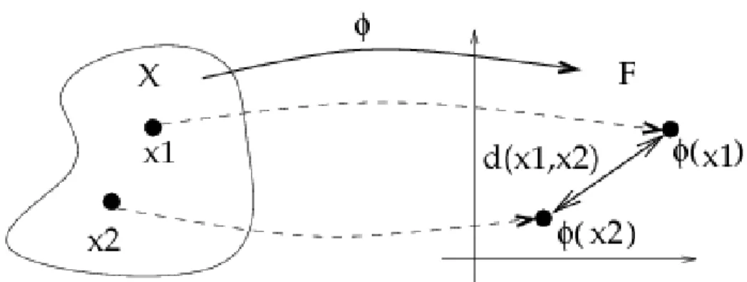Figure 1.9: We can define the distance between two objects x 1 and x 1 , such as two
