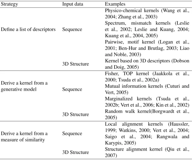 Table 1.1: A typology of kernels for proteins.