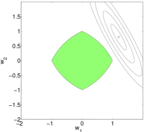 Figure 1.11: Unit ball of the elastic net λ 1 kwk 1 + λ 2 kwk 2 for λ 1 = λ 2 .