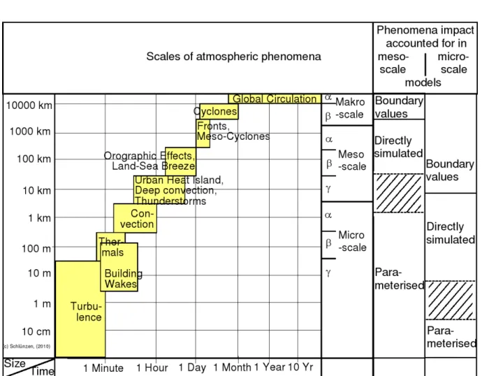 Figure 1.1: Spatial and temporal scales of atmospheric phenomena and how these phenomena are treated in Reynolds-Averaged Navier-Stokes (RANS) mesoscale or obstacle resolving  mi-cro scale models (right columns)