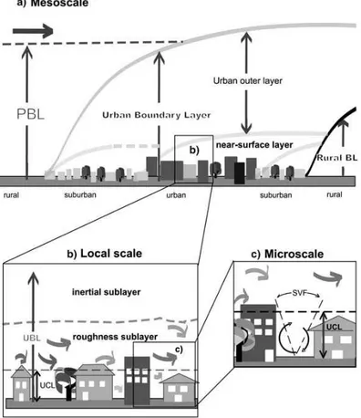 Figure 1.2: Schematics of the urban boundary-layer structure indicating the various (sub)layers and their names