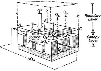 Figure 1.3: Schematics of the urban energy balance in an urban building-air volume. From