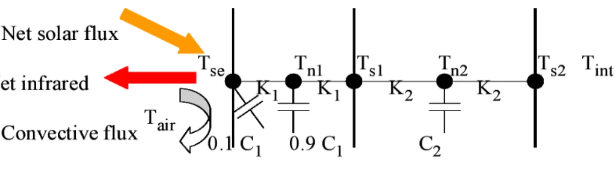 Figure 4.4: Schematic representation of the energy exchanges at an urban surface for SOLENE simulation, after Antoine and Groleau ( 1998 )