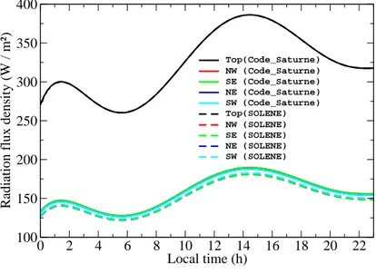 Figure 4.8: Same as Fig. 4.5 but for incident long-wave radiation flux.