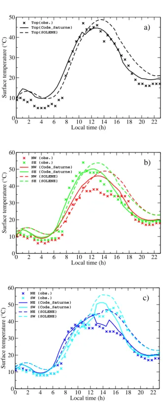 Figure 4.9: Evolution of surface temperature of different faces of the central container in MUST field experiment during a diurnal cycle (cross symbol: Measurements; Straight line: Simulation with Code_Saturne; Dashed line: Simulation with SOLENE).