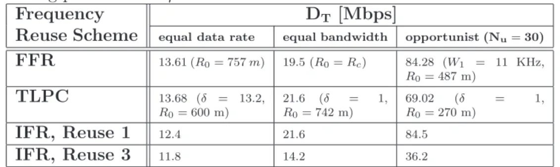 Table 5.7: Total cell data rate (