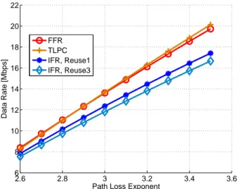 Figure 5.17: Data rate vs path-loss exponent with equal data rate scheduling for three reuse schemes.