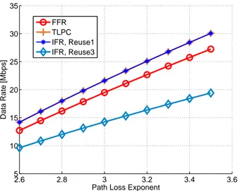 Figure 5.18: Data rate vs path-loss exponent with equal bandwidth scheduling for three reuse schemes.