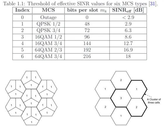 Table 1.1: Threshold of eﬀective SINR values for six MCS types [ 31 ]. Index MCS bits per slot 