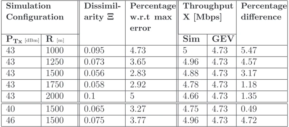 Table 4.1: Comparison of results obtained through simulation and GEV param- param-eters for 