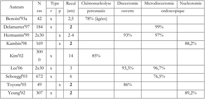 Tableau 1 : Traitements chirurgicaux de la hernie discale et leurs résultats. (r- rétrospectif, p- prospectif)