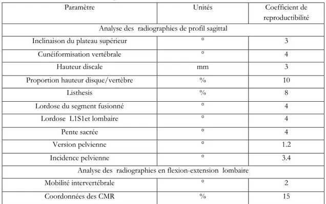 Tableau 11 : Coefficients de reproductibilité pour les principaux  paramètres rachidiens et pelviens   (calculés pour un intervalle de confiance à 95%) 