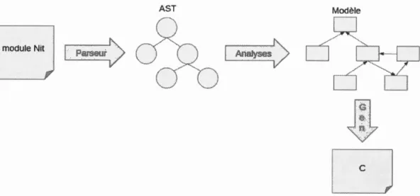 Figure  3.1:  Les  différentes  phases  du  process us de  compilation  en  Nit. 