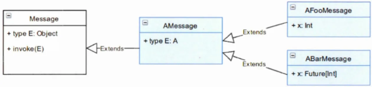 Figur e  3.7:  Hi é r arc hi e  d e  cla sses  d e  m essages  pour  l a  cl asse  A 