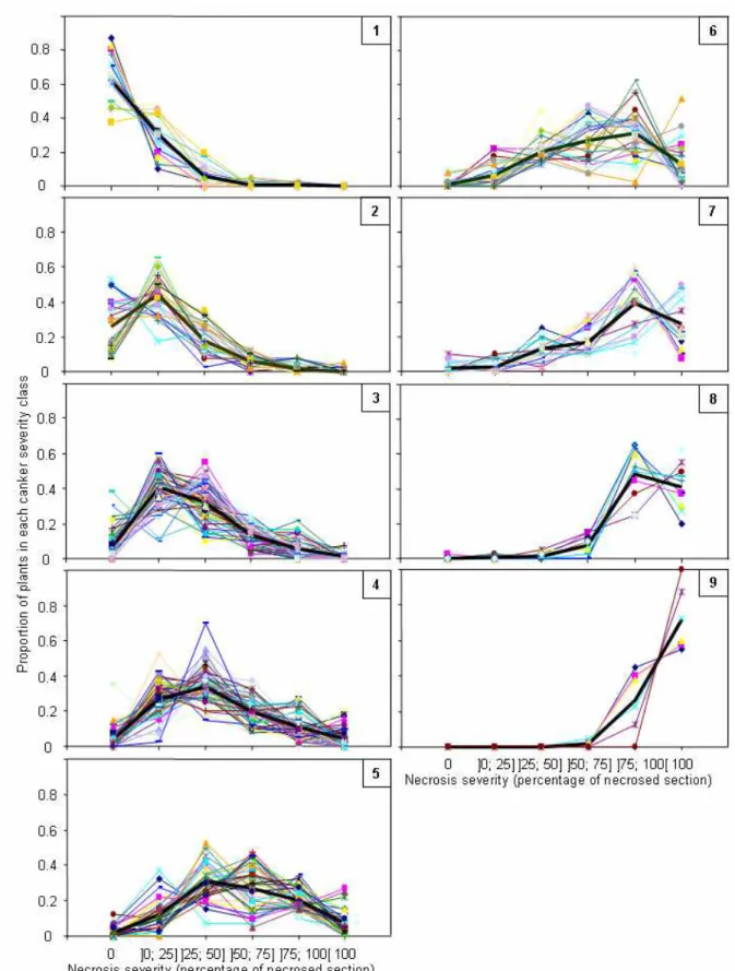 Figure 2.3. Distributions and mean distribution (thick black line) for the different DI-intervals:  the distributions represent the proportion of plants (among the 40 noted plants per plot) in each  canker severity class 