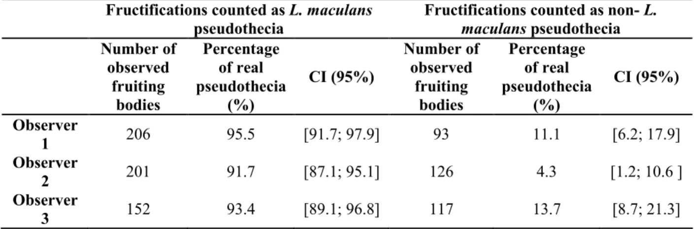 Table 2.5. Validation of L. maculans pseudothecial quantification by three observers: percentage  of L