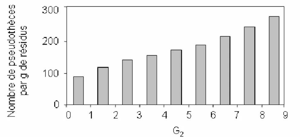 Figure 2.13. Relation entre le nombre de pseudothèces produits par gramme de résidus et la note  G 2 