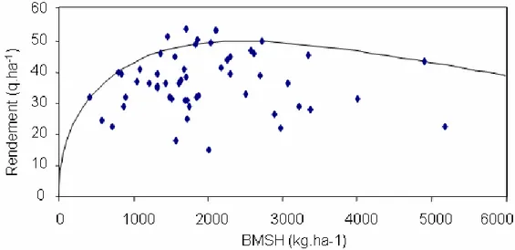 Figure  2.14.  Relation  entre  le  rendement  et  la  biomasse  sortie  d’hiver  (BMSH),  établie  par  régression quantile pour le quantile  ττττ  = 0,85 