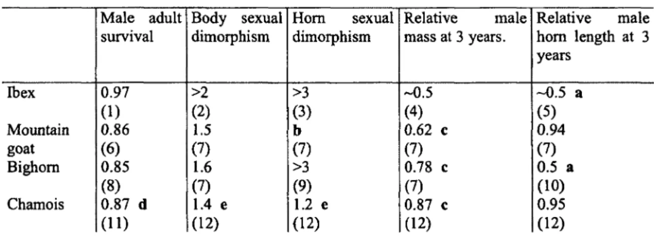 Table 1.1. Survival of pre-senescent adult males, mass sexual dimorphism (ratio of mean male  mass over mean female mass), horn sexual dimorphism (mean male hom length over mean  female horn length), male body mass at 3 years as a proportion of asymptotic 