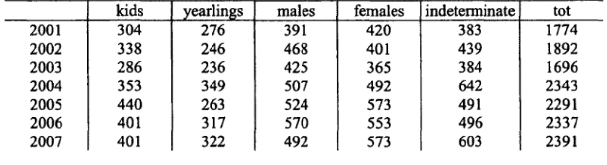 Table 1.2. Sex-age classification of chamois observed during ground counts in the  Comprensorio Alpino Cuneo 4 (CN4) from 2001 to 2007, south-western Piedmont, Italy