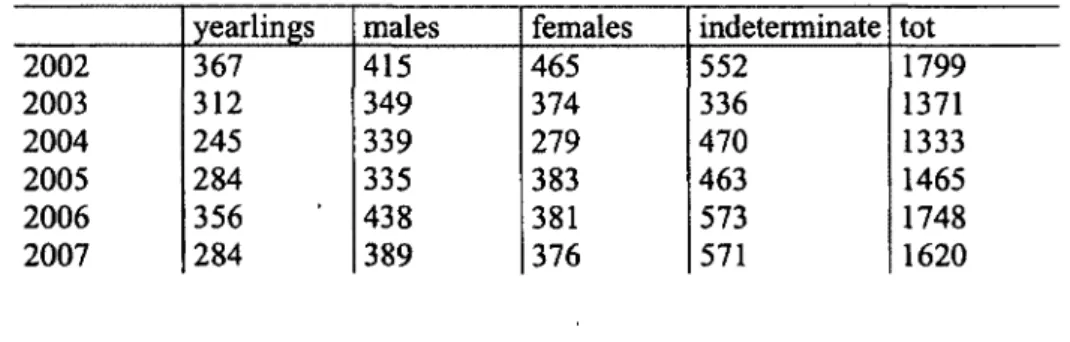 Table 1.4. Sex-age classification of chamois observed during ground counts in the in  Comprensorio alpino Verbano Cusio-Ossola 2 (VC02) from 2002 to 2007, northern Piedmont  (Italy)