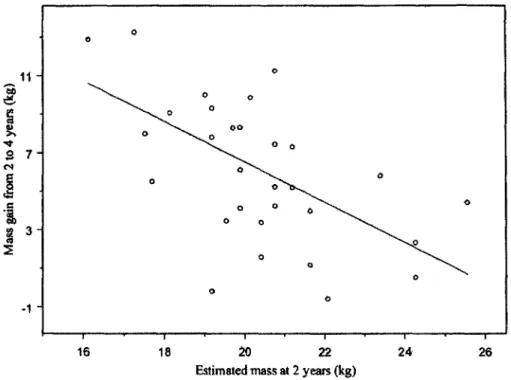 Figure 2.4. Correlation between estimated body mass as a yearling, based on length of horn  grown over the first 2 years of life, and gain in mass from 2 years to 4 years of age for 32  4-year-old male chamois captured in April and May in the Parco Natural