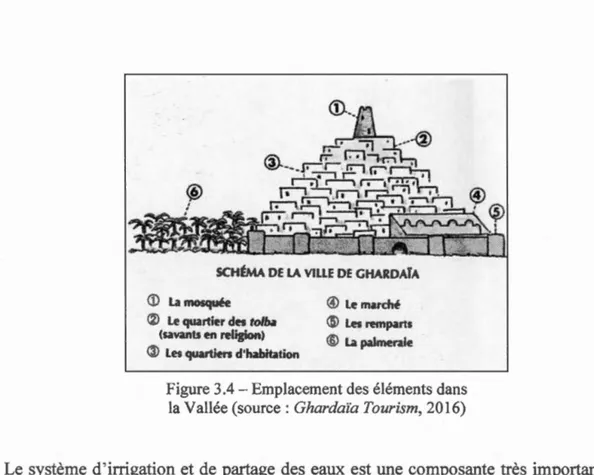 Figure 3.4- Emplacement des éléments dans 