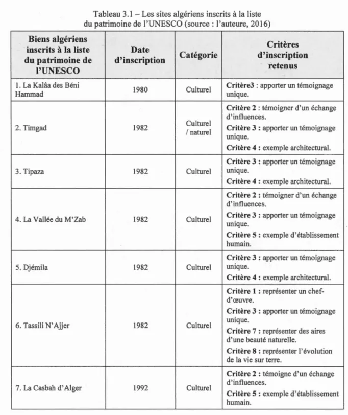 Tableau 3.1  -Les  sites algériens  inscrits  à  la liste  du patrimoine de  l ' UNESCO  (source:  l ' auteure ,  2016)  Biens algériens 