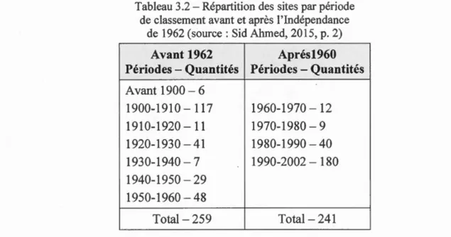 Tableau 3.2 - Répartition des  sites  par période  de classement avant et après 1 ' Indépendance 