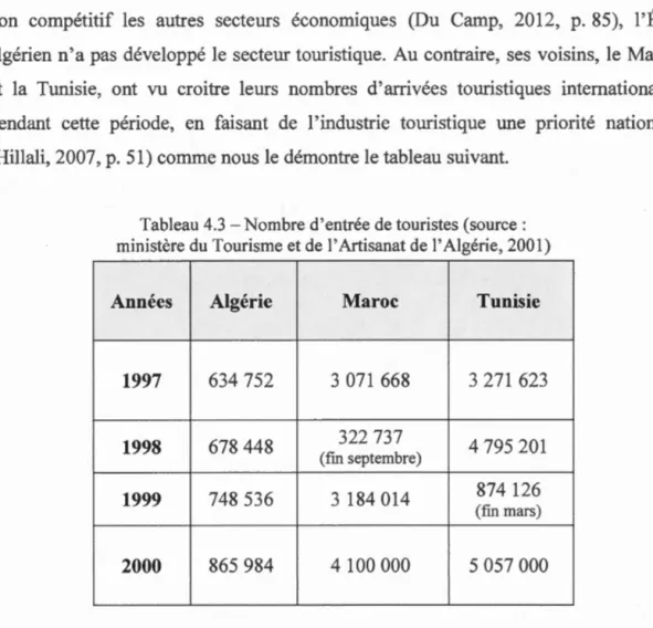 Tableau 4.3- Nombre d 'entrée de touristes (source:  ministère du  Tourisme et de  l'Artisanat de  l'Algérie , 2001) 