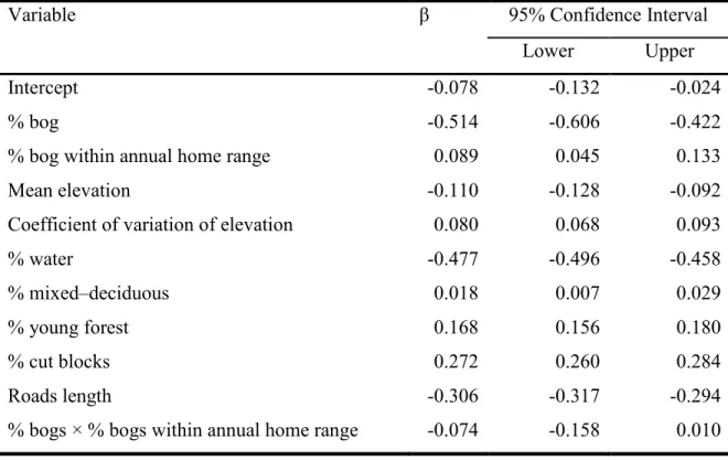 Table 4.3  Coefficients  (β)  and  95%  confidence  intervals  of  the  fixed  effect  covariates of the most parsimonious model to assess the repeatability of  bog habitat selection by brown bears in Sweden between 2007 and 2012