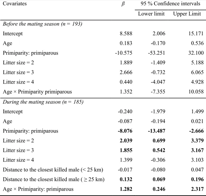 Table 2.3  Coefficients (β) and 95% confidence intervals of the covariates in the best  supported model to explain brown bear cub survival in Sweden before  (n = 193) and during (n = 185) the mating season, respectively