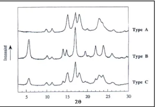 Figure 4  Diagramme de diffraction des rayons X pour des amidons de type cristallin A,  B et C