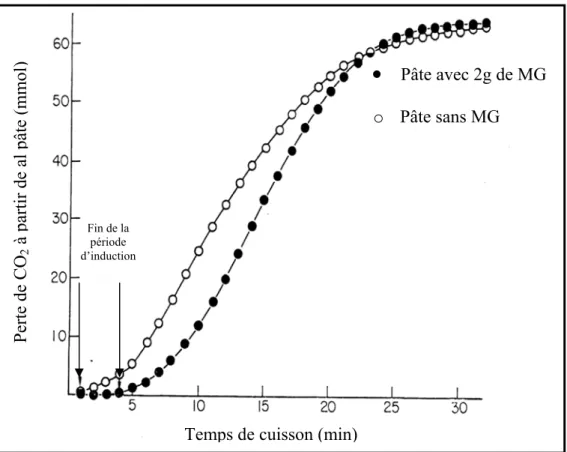 Figure 18 :   Incidence de la matière grasse sur l’évolution de la perte de CO 2  en cours de 