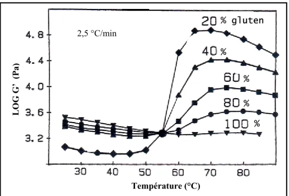 Figure 34 :   Evolution du module G’ en fonction de la température (2,5 °C/min, fréquence  2Hz) pour des mélanges gluten / amidon à 40 % de teneur en eau : (♦) 20%,  (▲) 40%, (■) 60%, (●) 80% et (▼) 100% de gluten (D’après Dreese et al.,  1988)