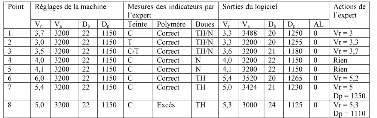 Tableau 16 : Résultat de validation du logiciel sur le site de Vierzon 