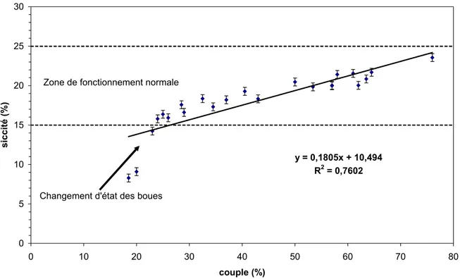 Figure 24 : Relation entre le couple enregistré et la siccité mesurée 