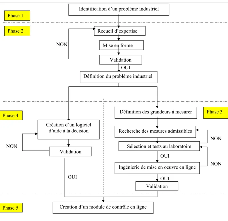 Figure 10 : Construction proposée du programme de recherche Identification d’un problème industriel  