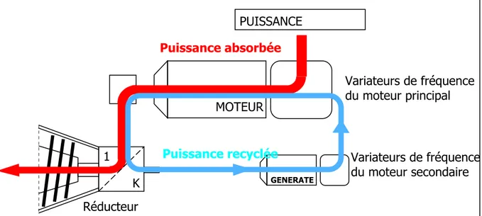 Figure 12 : Recyclage de la puissance dissipée par la vis 1KPUISSANCE MOTEUR Variateurs de fréquencedu moteur principalRéducteur Puissance absorbéeGENERATE