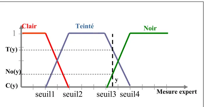 Figure 20 : Fonction d’appartenance de l’indicateur teinte du centrat  •  Indicateur Taux de polymère dans le centrat 