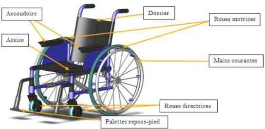 Figure 1 : Le fauteuil roulant manuel et les parties en interaction avec l’utilisateur 