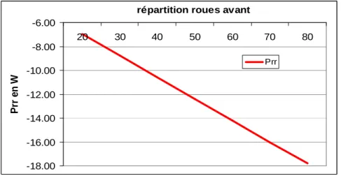 Figure 6 : Puissance de résistance au roulement en fonction de la répartition sur roues avant 